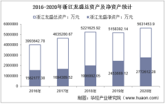2016-2020年浙江龙盛（600352）总资产、总负债、营业收入、营业成本及净利润统计