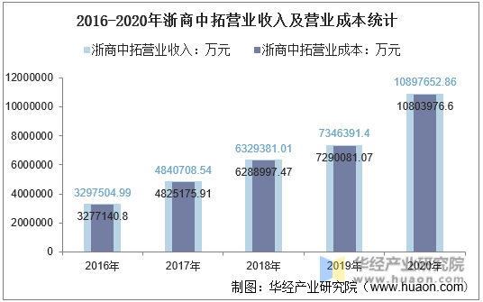 2016-2020年浙商中拓营业收入及营业成本统计
