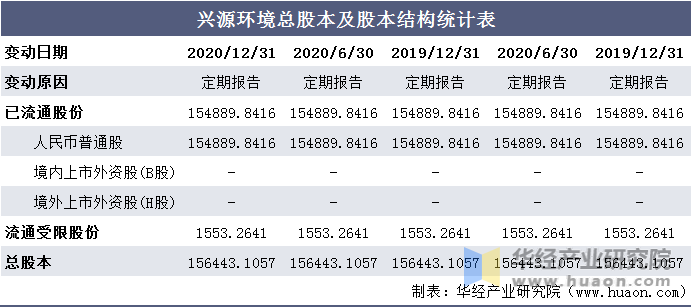 兴源环境总股本及股本结构统计表