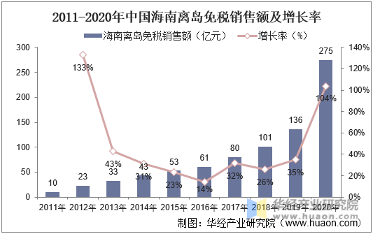 2011-2020年中国海南离岛免税销售额及增长率