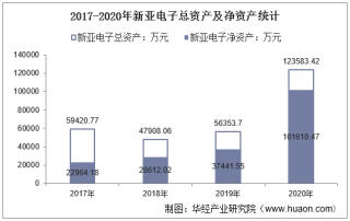 2017-2020年新亚电子（605277）总资产、总负债、营业收入、营业成本及净利润统计