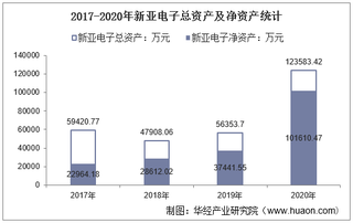 2017-2020年新亚电子(605277)总资产、总负债、营业收入、营业成本及净利润统计