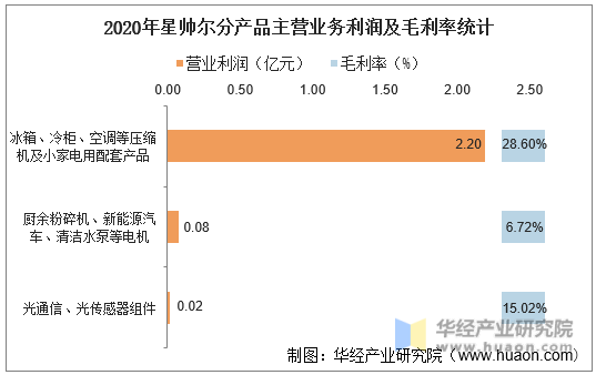 2020年星帅尔分产品主营业务利润及毛利率统计