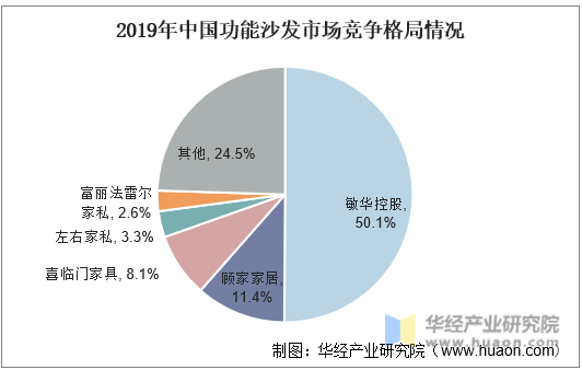 2019年中国功能沙发市场竞争格局情况