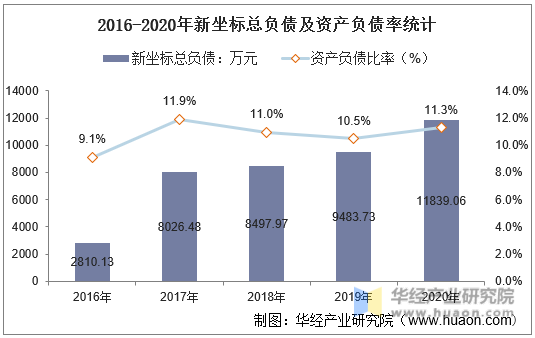 2016-2020年新坐标总负债及资产负债率统计