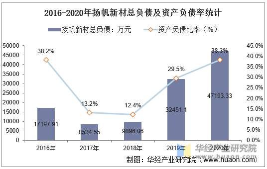 2016-2020年扬帆新材总负债及资产负债率统计