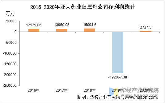 2016-2020年亚太药业归属母公司净利润统计