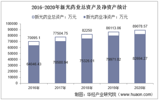 2016-2020年新光药业（300519）总资产、总负债、营业收入、营业成本及净利润统计