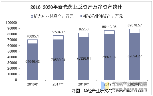 2016-2020年新光药业总资产及净资产统计