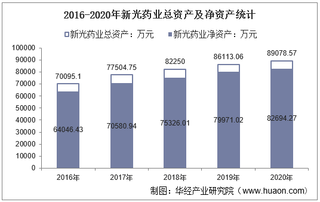 2016-2020年新光药业(300519)总资产、总负债、营业收入、营业成本及净利润统计