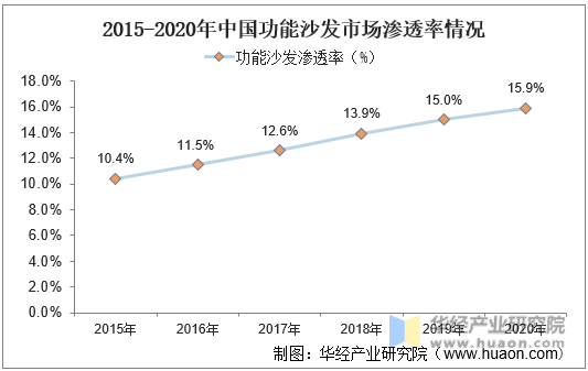 2015-2020年中国功能沙发市场渗透率情况