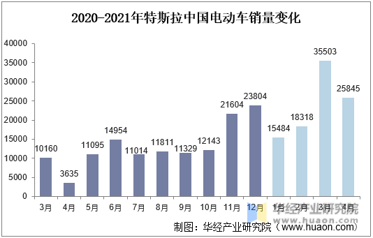 2020-2021年特斯拉中国电动车销量变化