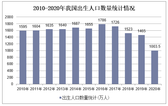 2010-2020年我国出生人口数量统计情况