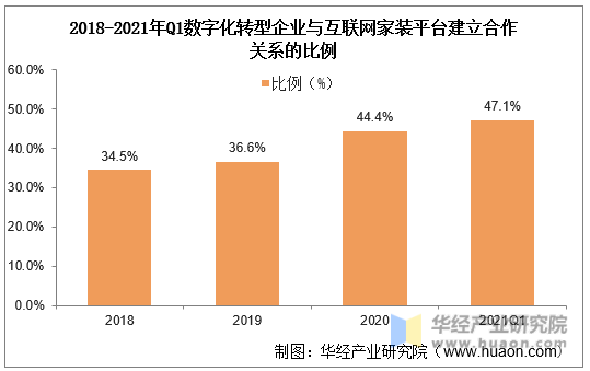 2018-2021年Q1数字化转型企业与互联网家装平台建立合作关系的比例