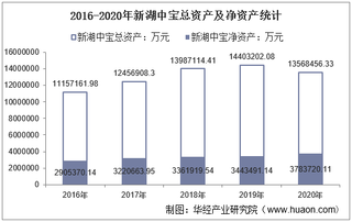 2016-2020年新湖中宝(600208)总资产、总负债、营业收入、营业成本及净利润统计