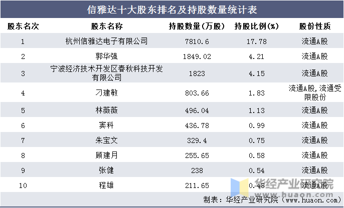 信雅达十大股东排名及持股数量统计表