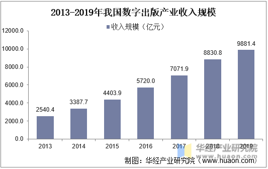 2013-2019年我国数字出版产业收入规模