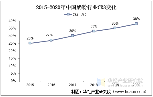 2015-2020年中国奶粉行业CR3变化
