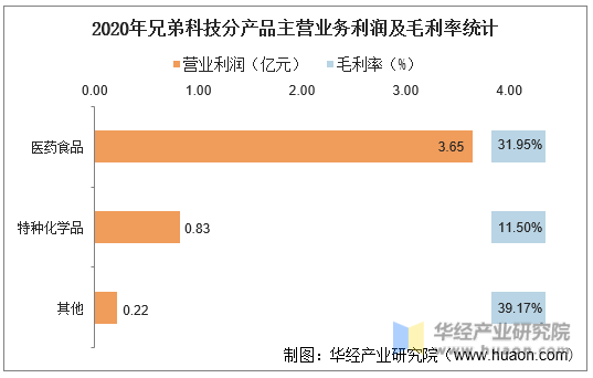 2020年兄弟科技分产品主营业务利润及毛利率统计