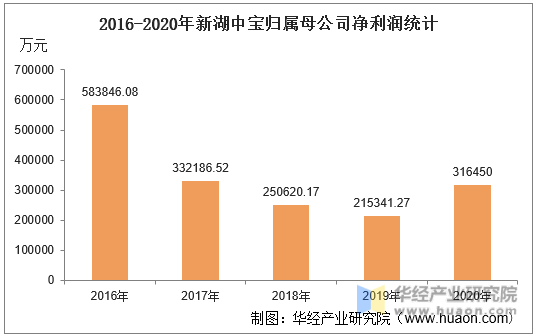2016-2020年新湖中宝归属母公司净利润统计