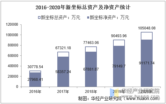 2016-2020年新坐标总资产及净资产统计