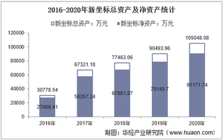 2016-2020年新坐标(603040)总资产、总负债、营业收入、营业成本及净利润统计