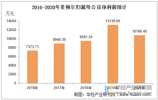 2016-2020年星帅尔归属母公司净利润统计