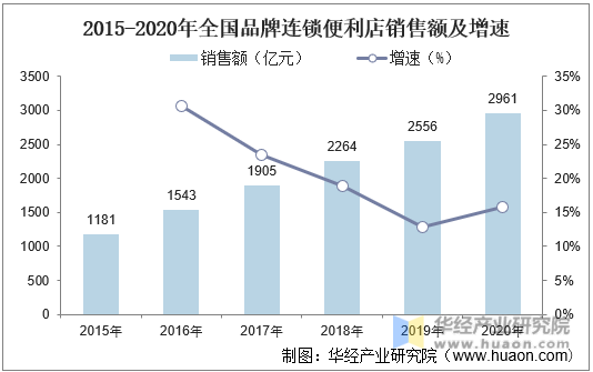 2015-2020年全国品牌连锁便利店销售额及增速