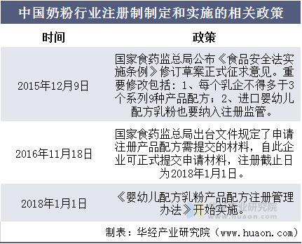 中国奶粉行业注册制制定和实施的相关政策