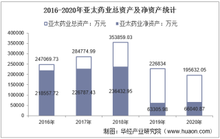 2016-2020年亚太药业（002370）总资产、营业收入、营业成本、净利润及股本结构统计