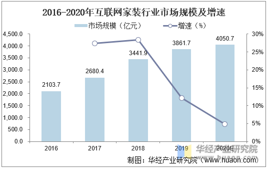 2016-2020年互联网家装行业市场规模及增速