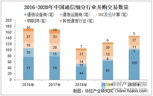 2016-2020年中国通信细分行业并购交易数量