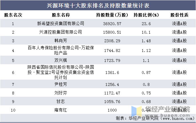 兴源环境十大股东排名及持股数量统计表