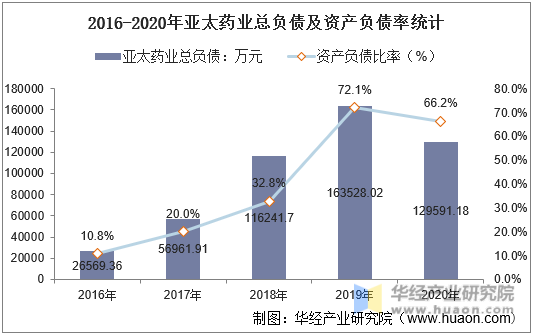 2016-2020年亚太药业总负债及资产负债率统计