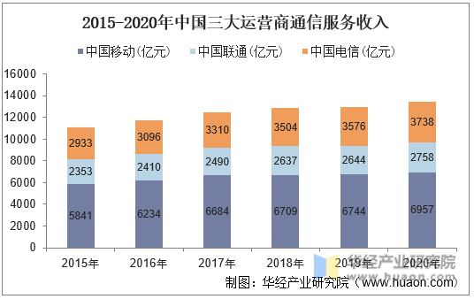 2015-2020年中国三大运营商通信服务收入