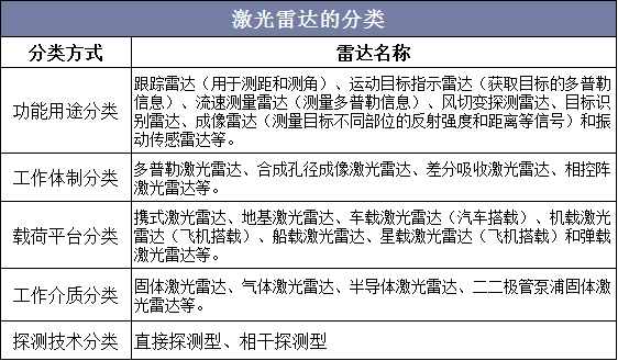 激光雷达的分类