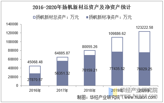 2016-2020年扬帆新材总资产及净资产统计