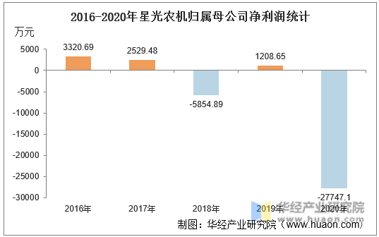 2016-2020年星光农机归属母公司净利润统计