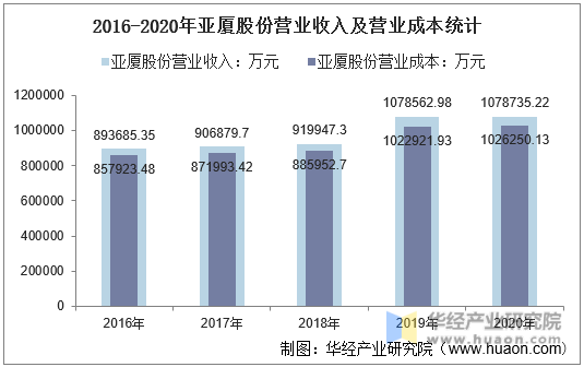 2016-2020年亚厦股份营业收入及营业成本统计