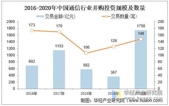 2016-2020年中国通信行业并购投资规模及数量