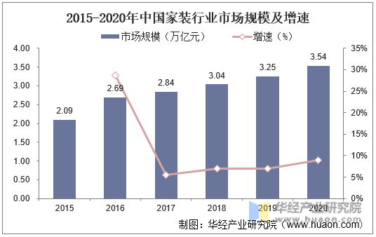 2015-2020年中国家装行业市场规模及增速