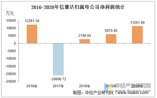 2016-2020年信雅达归属母公司净利润统计