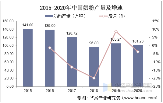 2015-2020年中国奶粉产量及增速