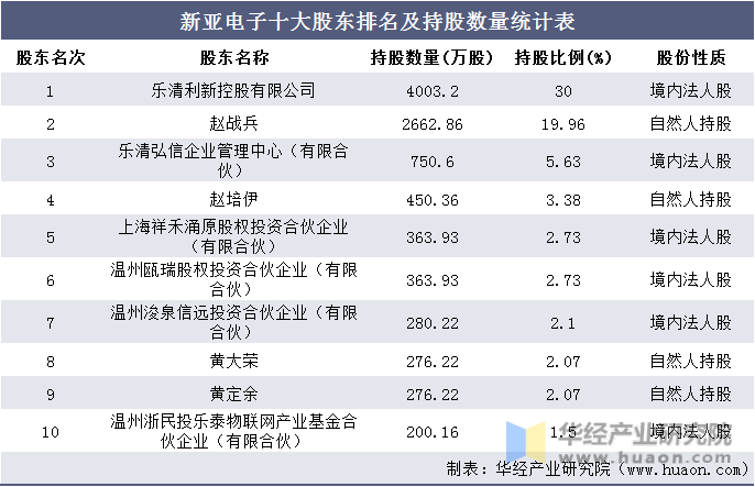 新亚电子十大股东排名及持股数量统计表