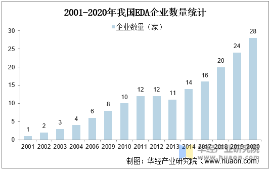 2001-2020年我国EDA企业数量统计