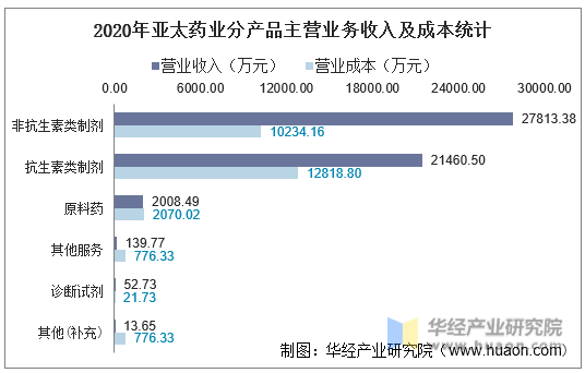 2020年亚太药业分产品主营业务收入及成本统计