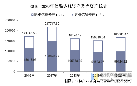 2016-2020年信雅达总资产及净资产统计