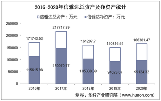 2016-2020年信雅达(600571)总资产、总负债、营业收入、营业成本及净利润统计