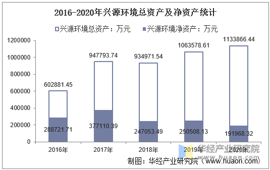 2016-2020年兴源环境总资产及净资产统计