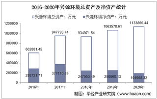 2016-2020年兴源环境(300266)总资产、营业收入、营业成本、净利润及股本结构统计
